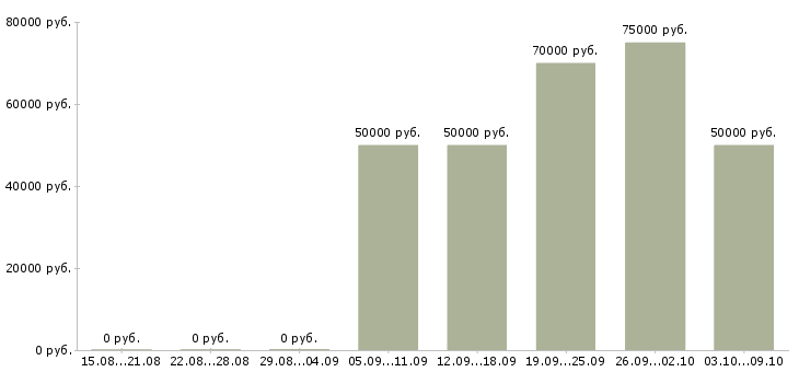 Вакансии специалист ипотечного центра в Краснодаре - Медиана зарплат специалист ипотечного центра в Краснодаре за 2 месяца