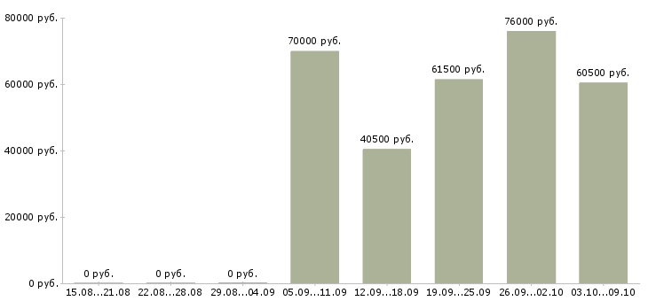 Вакансии специалист общестроительных работ в Москве - Медиана зарплат специалист общестроительных работ в Москве за 2 месяца