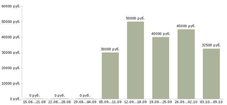 Вакансии специалист отдела продаж недвижимости Ростов-на-дону - Медиана зарплат специалист отдела продаж недвижимости Ростов-на-дону за 2 месяца