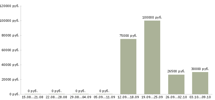Вакансии специалист отдела сопровождения клиентов Башкортостан - Медиана зарплат специалист отдела сопровождения клиентов Башкортостан за 2 месяца