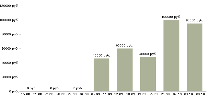 Вакансии специалист по ведению клиентской базы в Сочи - Медиана зарплат специалист по ведению клиентской базы в Сочи за 2 месяца