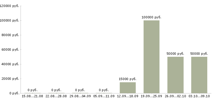 Вакансии специалист по недвижимости с обучением в Новосибирске - Медиана зарплат специалист по недвижимости с обучением в Новосибирске за 2 месяца