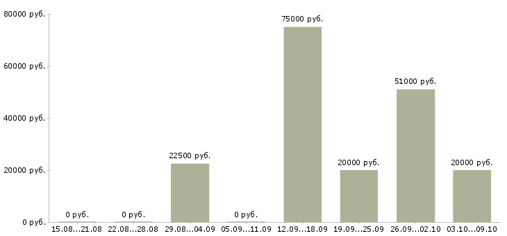 Вакансии специалист по обучению клиентов в Саранске - Медиана зарплат специалист по обучению клиентов в Саранске за 2 месяца