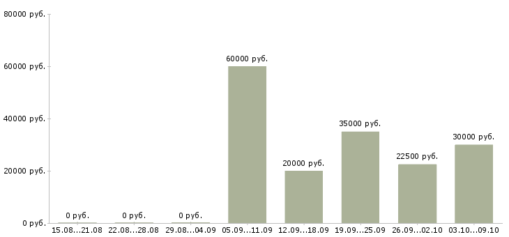 Вакансии специалист по поиску кандидатов Ростов-на-дону - Медиана зарплат специалист по поиску кандидатов Ростов-на-дону за 2 месяца