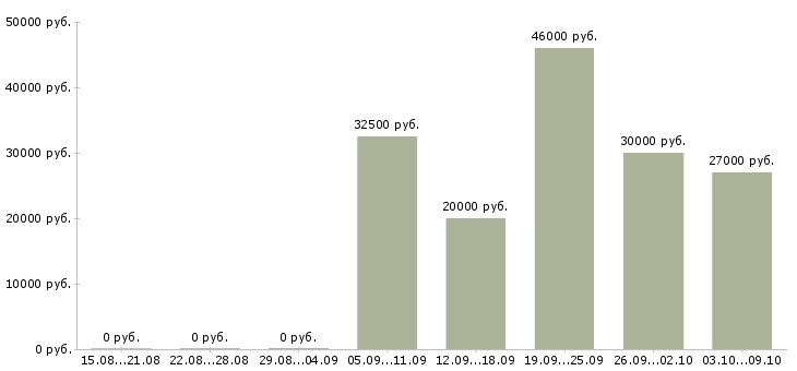 Вакансии специалист по поиску новых клиентов Ростов-на-дону - Медиана зарплат специалист по поиску новых клиентов Ростов-на-дону за 2 месяца