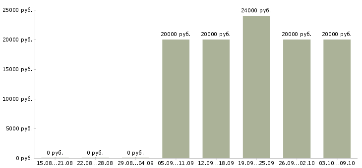Вакансии специалист по приему заказов в Саратове - Медиана зарплат специалист по приему заказов в Саратове за 2 месяца