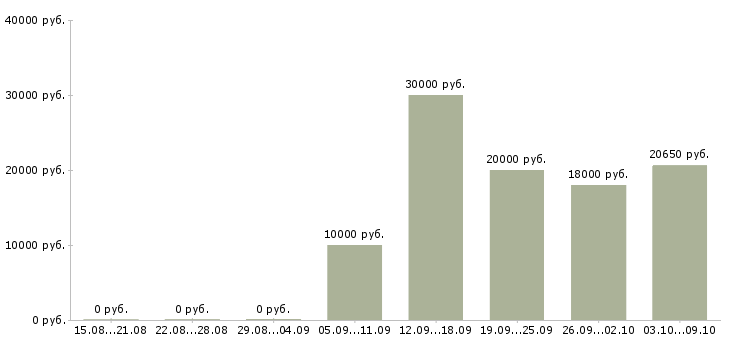 Вакансии специалист по работе с интернетом в Чебоксарах - Медиана зарплат специалист по работе с интернетом в Чебоксарах за 2 месяца