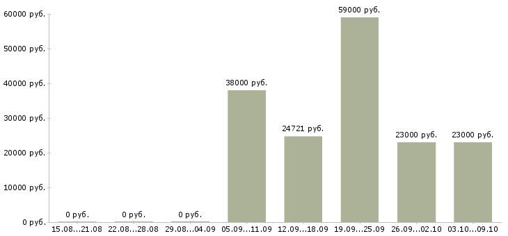 Вакансии специалист по развитию проекта в Перми - Медиана зарплат специалист по развитию проекта в Перми за 2 месяца