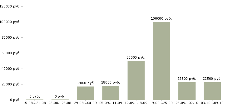 Вакансии специалист по телефонным продажам в Пензе - Медиана зарплат специалист по телефонным продажам в Пензе за 2 месяца