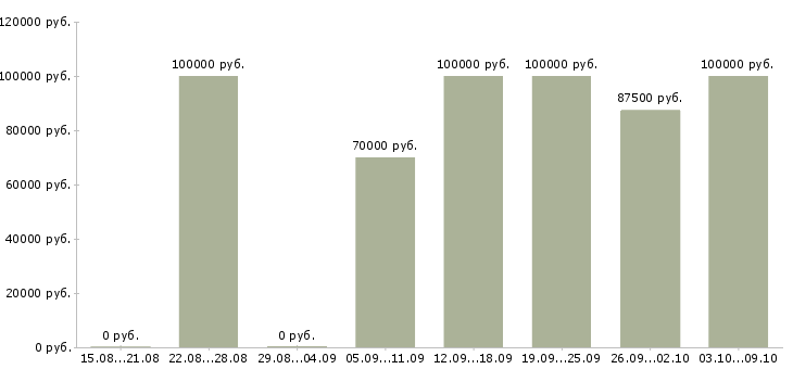 Вакансии специалист по элитной недвижимости в Сочи - Медиана зарплат специалист по элитной недвижимости в Сочи за 2 месяца