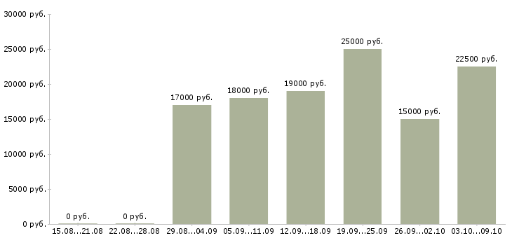 Вакансии специалист телефонных продаж в Пензе - Медиана зарплат специалист телефонных продаж в Пензе за 2 месяца