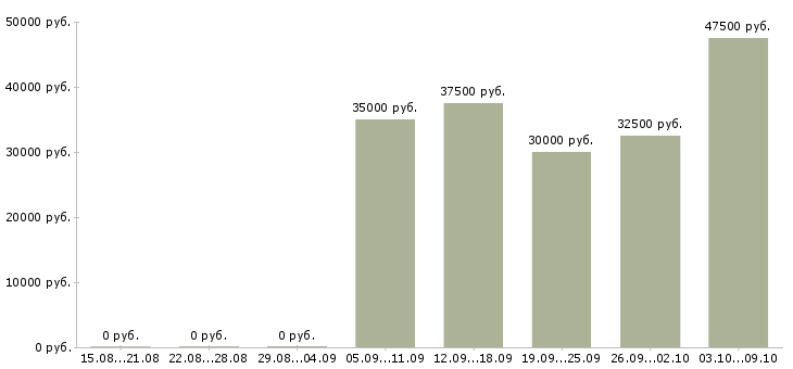 Вакансии техник систем вентиляции Санкт-петербург - Медиана зарплат техник систем вентиляции Санкт-петербург за 2 месяца
