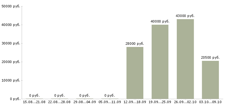 Вакансии торговый представитель в офис в Чехове - Медиана зарплат торговый представитель в офис в Чехове за 2 месяца