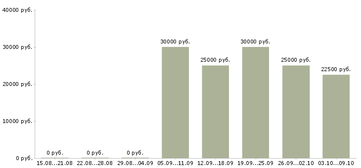 Вакансии требуется менеджер для работы дома Карелия - Медиана зарплат требуется менеджер для работы дома Карелия за 2 месяца