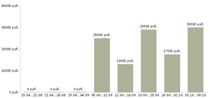 Вакансии требуется сотрудник интернет магазина в Кирове - Медиана зарплат требуется сотрудник интернет магазина в Кирове за 2 месяца