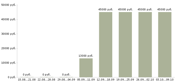 Вакансии требуется управляющий офиса Удмуртия - Медиана зарплат требуется управляющий офиса Удмуртия за 2 месяца