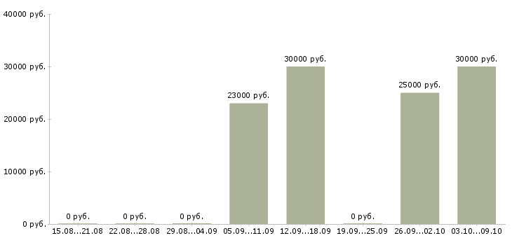Вакансии требуются сотрудники охраны в Химках - Медиана зарплат требуются сотрудники охраны в Химках за 2 месяца