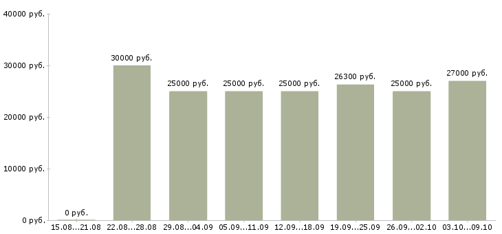 Вакансии удаленная официальное трудоустройство в Белгороде - Медиана зарплат удаленная официальное трудоустройство в Белгороде за 2 месяца