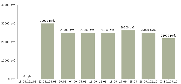 Вакансии удаленная трудоустройство официально в Белгороде - Медиана зарплат удаленная трудоустройство официально в Белгороде за 2 месяца