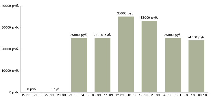 Вакансии удаленный сотрудник с обучением в Калуге - Медиана зарплат удаленный сотрудник с обучением в Калуге за 2 месяца