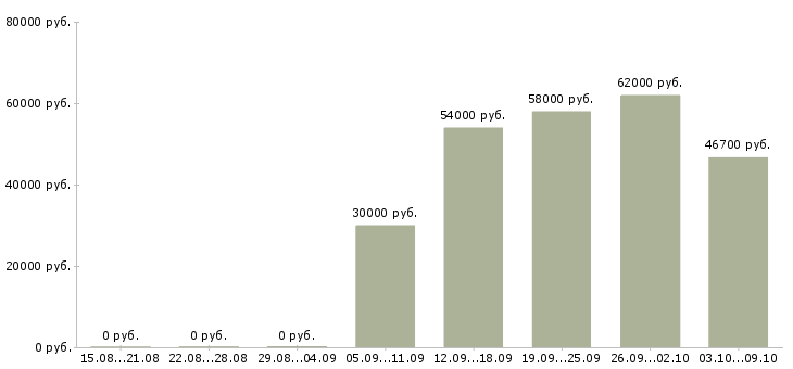 Вакансии упаковщики с бесплатным проживанием в Иваново - Медиана зарплат упаковщики с бесплатным проживанием в Иваново за 2 месяца