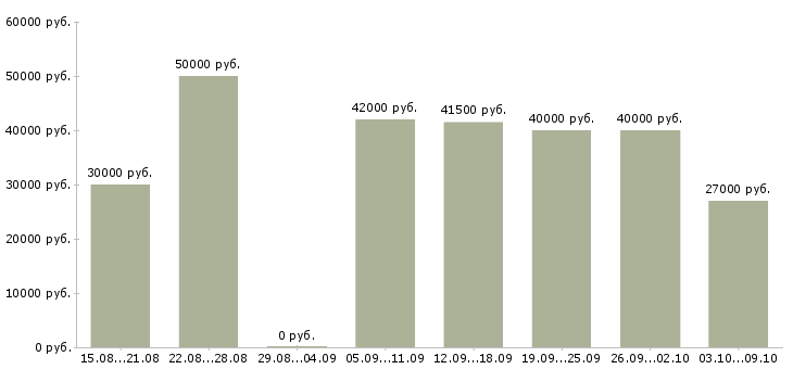 Вакансии экспедитор по доставке заказов Санкт-петербург - Медиана зарплат экспедитор по доставке заказов Санкт-петербург за 2 месяца