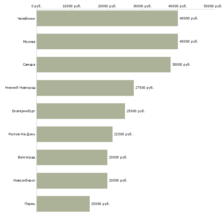 Поиск работы координатор на телефон-Медиана зарплаты для вакансии «координатор на телефон» в других городах