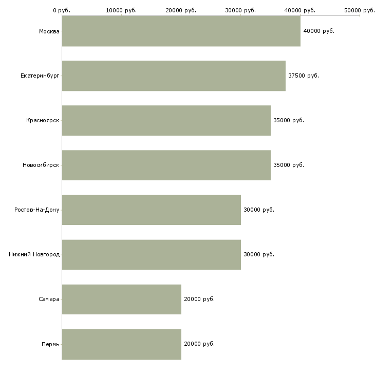 Поиск работы менеджер по бронированию отелей-Медиана зарплаты для вакансии «менеджер по бронированию отелей» в других городах