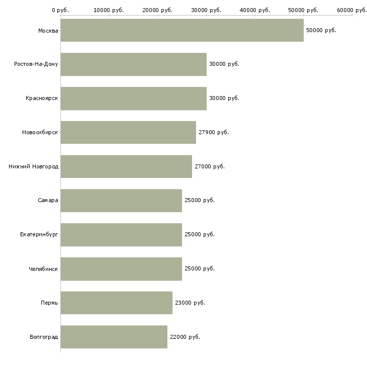 Поиск работы менеджер по рекламе и продвижению-Медиана зарплаты для вакансии «менеджер по рекламе и продвижению» в других городах