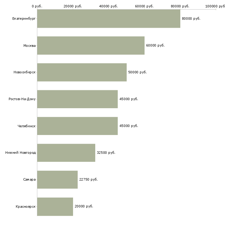 Поиск работы специалист ипотечного центра-Медиана зарплаты для вакансии «специалист ипотечного центра» в других городах