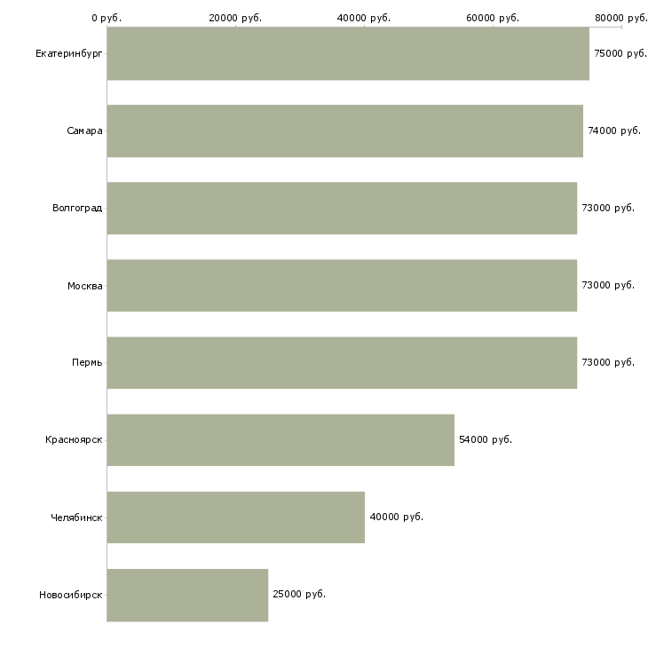 Поиск работы специалист общестроительных работ-Медиана зарплаты для вакансии «специалист общестроительных работ» в других городах