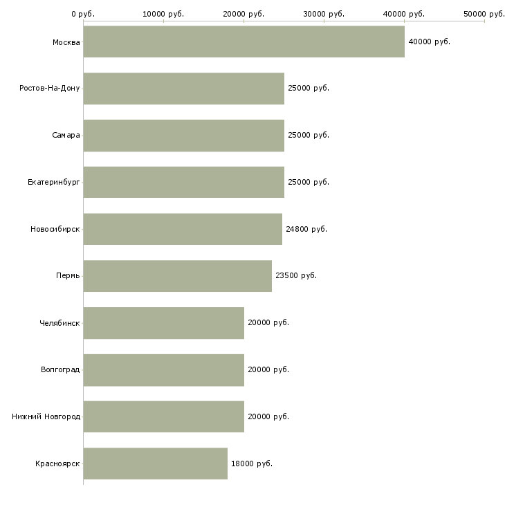 Поиск работы требуются активные люди-Медиана зарплаты для вакансии «требуются активные люди» в других городах
