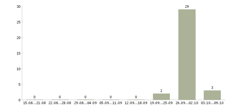 Работа комплектовщики бытовой техники Башкортостан - Число вакансий Башкортостан по специальности комплектовщики бытовой техники за 2 месяца