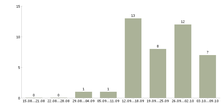 Работа руководитель направления развития продаж Башкортостан - Число вакансий Башкортостан по специальности руководитель направления развития продаж за 2 месяца