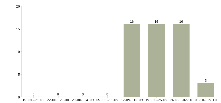 Работа специалист отдела сопровождения клиентов Башкортостан - Число вакансий Башкортостан по специальности специалист отдела сопровождения клиентов за 2 месяца