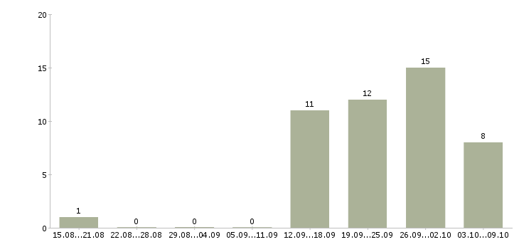 Работа специалист по поиску кандидатов Башкортостан - Число вакансий Башкортостан по специальности специалист по поиску кандидатов за 2 месяца