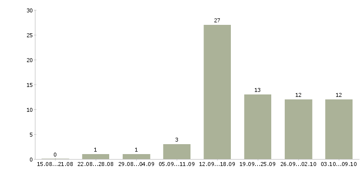 Работа менеджером в крупной компании Йошкар-ола - Число вакансий Йошкар-ола по специальности менеджером в крупной компании за 2 месяца