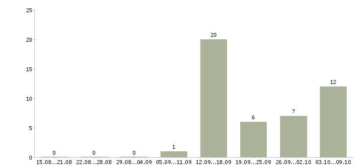Работа требуется менеджер для работы дома Карелия - Число вакансий Карелия по специальности требуется менеджер для работы дома за 2 месяца