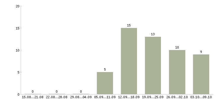 Работа сотрудник для работы на пк Марий эл - Число вакансий Марий эл по специальности сотрудник для работы на пк за 2 месяца