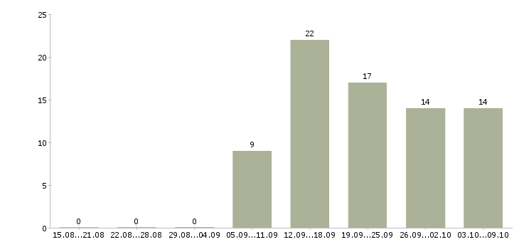 Работа менеджер гибкий график Мордовия - Число вакансий Мордовия по специальности менеджер гибкий график за 2 месяца