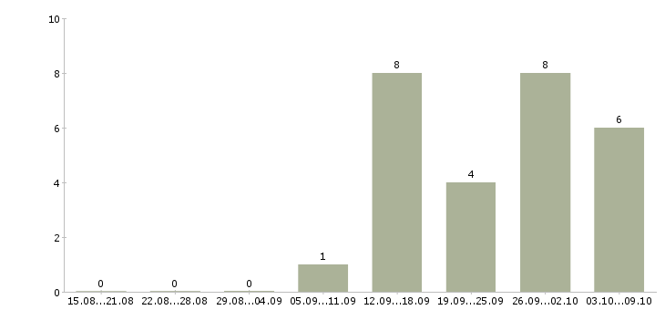 Работа кассир в дневные смены Нижний новгород - Число вакансий Нижний новгород по специальности кассир в дневные смены за 2 месяца