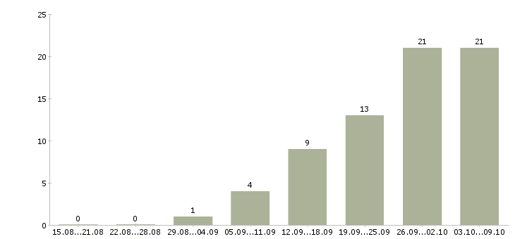 Работа менеджер по клиентским проектам Нижний новгород - Число вакансий Нижний новгород по специальности менеджер по клиентским проектам за 2 месяца