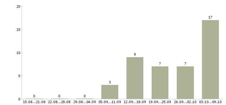 Работа менеджер по подбору и адаптации Нижний новгород - Число вакансий Нижний новгород по специальности менеджер по подбору и адаптации за 2 месяца