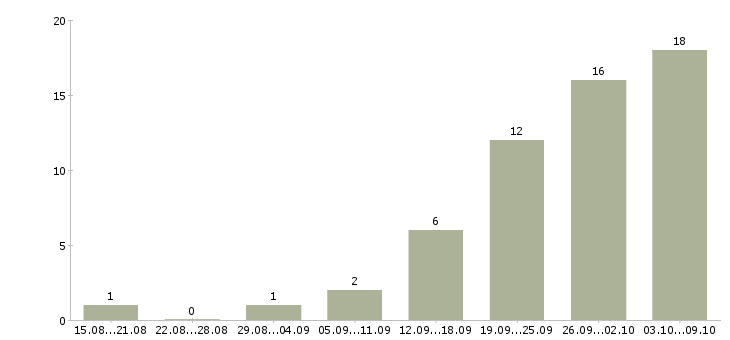 Работа менеджер по подбору руководителей Нижний новгород - Число вакансий Нижний новгород по специальности менеджер по подбору руководителей за 2 месяца