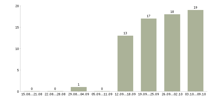 Работа специалист по формированию отчетности Нижний новгород - Число вакансий Нижний новгород по специальности специалист по формированию отчетности за 2 месяца