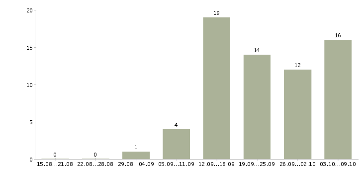 Работа менеджер по продвижению и рекламе Ростов-на-дону - Число вакансий Ростов-на-дону по специальности менеджер по продвижению и рекламе за 2 месяца