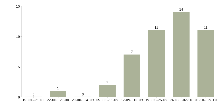 Работа менеджер по продвижению товара Ростов-на-дону - Число вакансий Ростов-на-дону по специальности менеджер по продвижению товара за 2 месяца