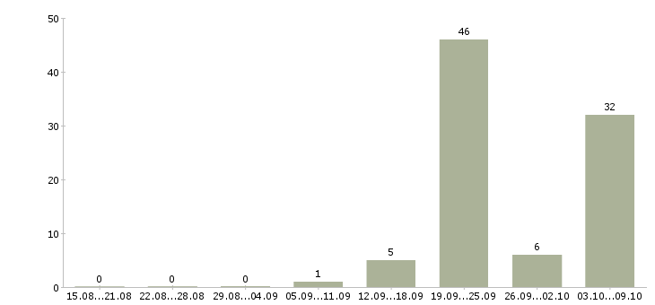 Работа специалист отдела продаж недвижимости Ростов-на-дону - Число вакансий Ростов-на-дону по специальности специалист отдела продаж недвижимости за 2 месяца