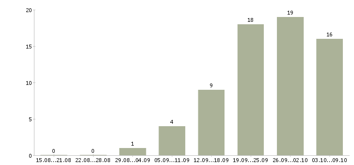 Работа специалист по поиску новых клиентов Ростов-на-дону - Число вакансий Ростов-на-дону по специальности специалист по поиску новых клиентов за 2 месяца