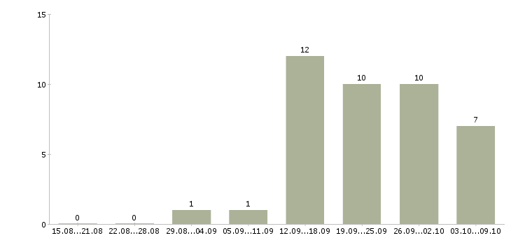 Работа консультант на входящие звонки Санкт-петербург - Число вакансий Санкт-петербург по специальности консультант на входящие звонки за 2 месяца